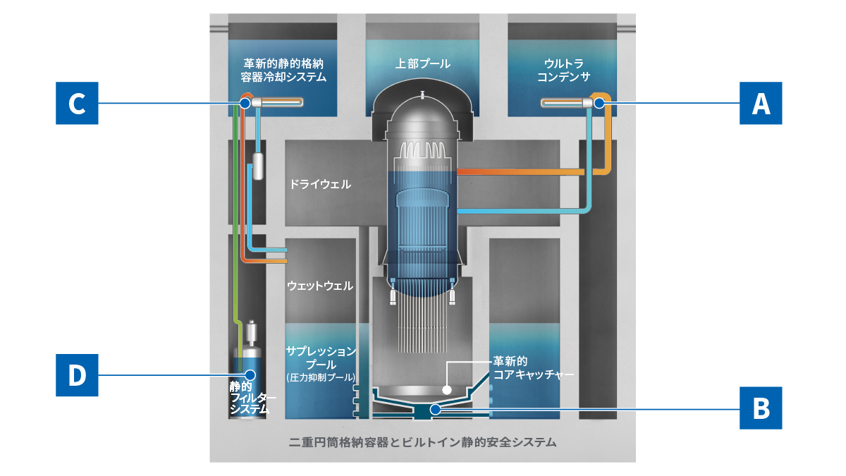 二重円筒格納容器とビルトイン静的安全システム