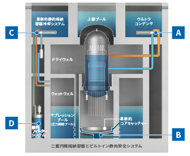 二重円筒格納容器とビルトイン静的安全システム