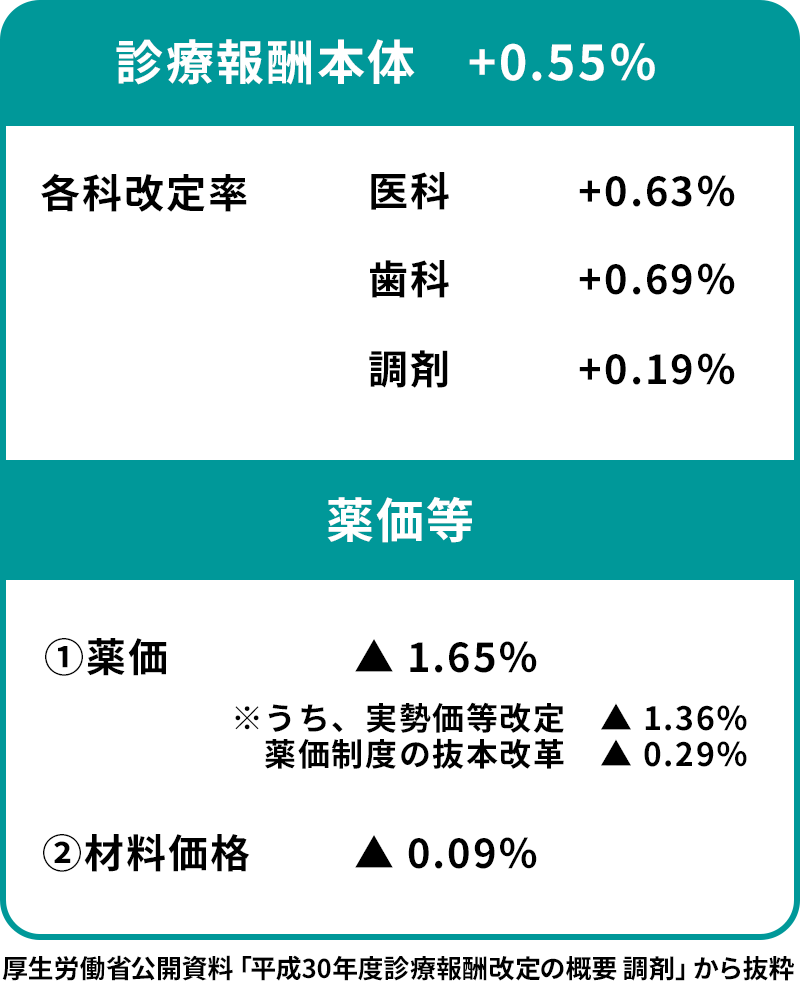 平成30年度における診療報酬改定の概要