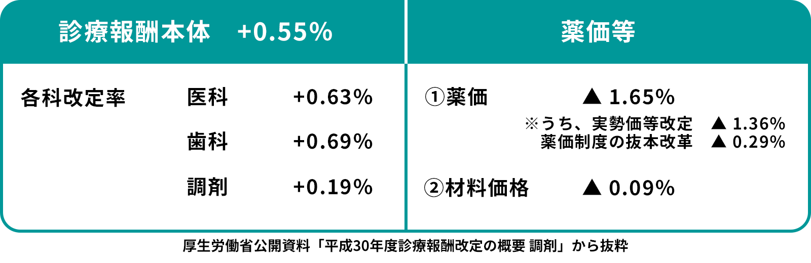 平成30年度における診療報酬改定の概要