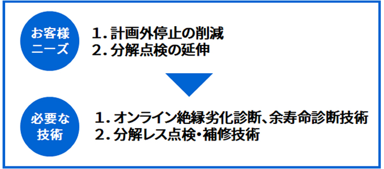 お客様ニーズと必要な技術