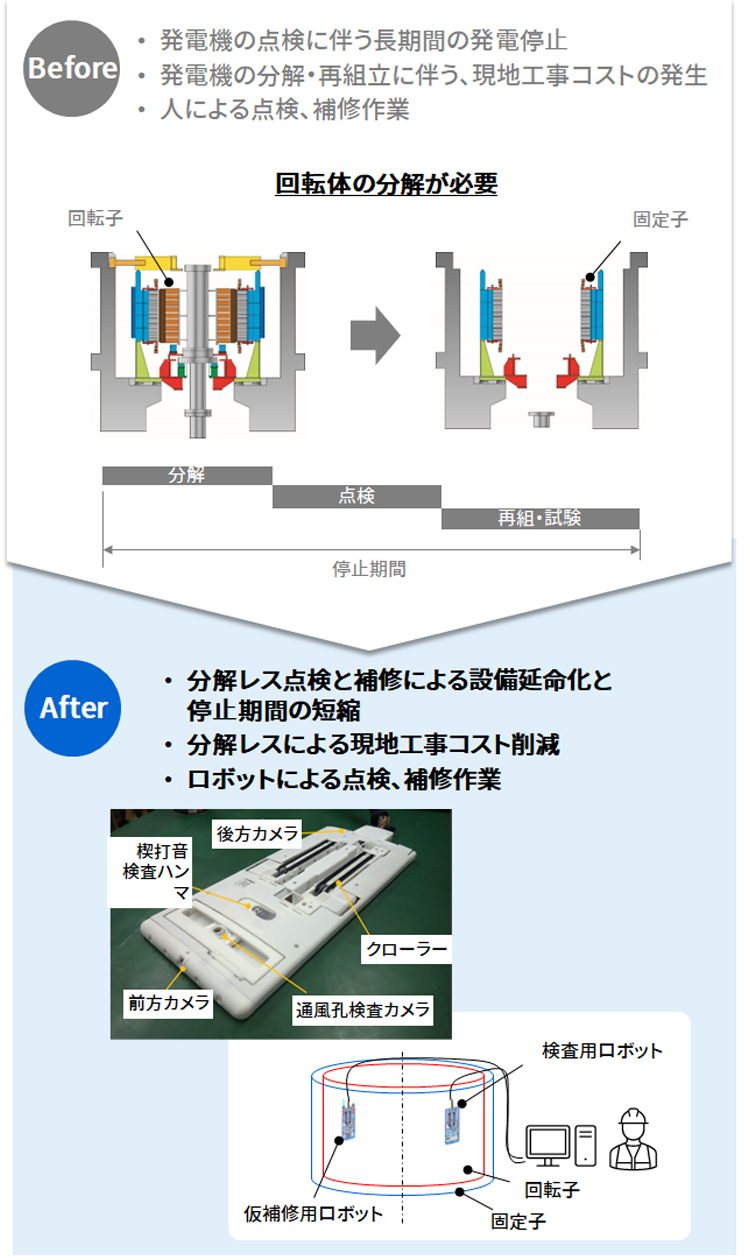 固定子点検・補修ロボットの開発　イメージ