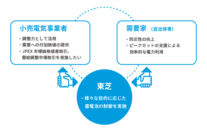 蓄電池制御サービス