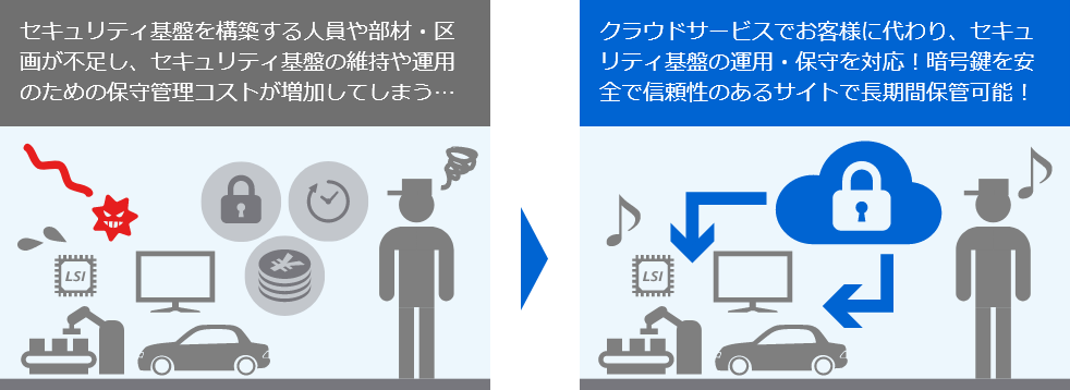 クラウドサービスでお客様に代わり、セキュリティ基盤の運用・保守を対応！暗号鍵を安全で信頼性のあるサイトで長期間保管可能！
