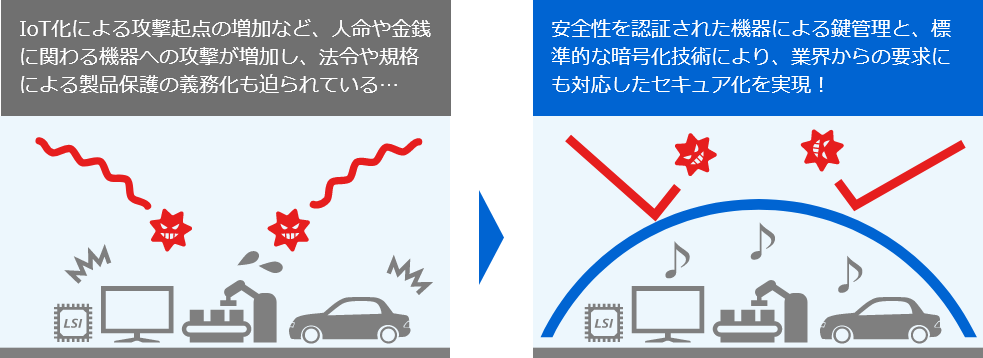 安全性を認証された機器による鍵管理と、標準的な暗号化技術により、業界からの要求にも対応したセキュア化を実現！