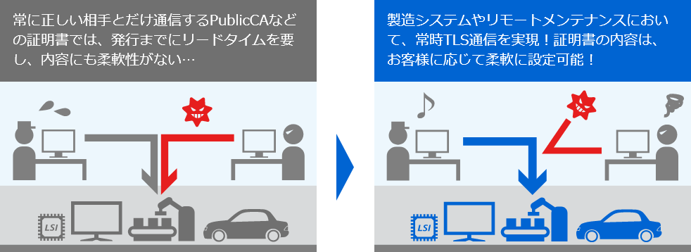 製造システムやリモートメンテナンスにおいて、常時TLS通信を実現！証明書の内容は、お客様に応じて柔軟に設定可能！