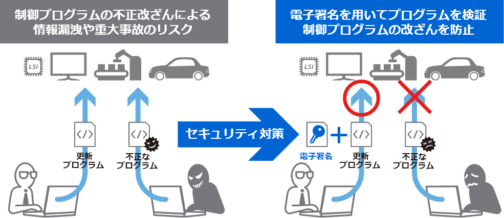 オンラインでのプログラム更新を安全に行う時代に