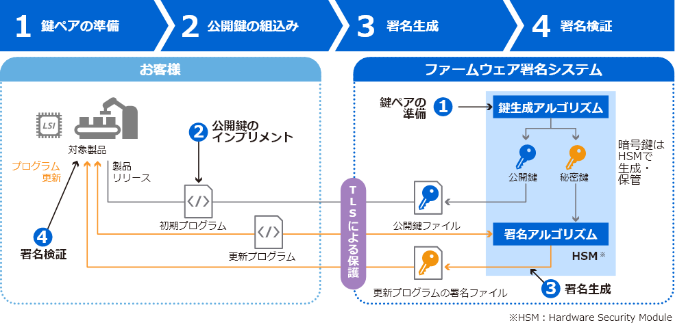 電子署名を用いたプログラム保護