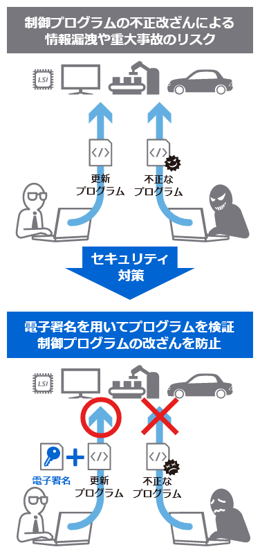 オンラインでのプログラム更新を安全に行う時代に