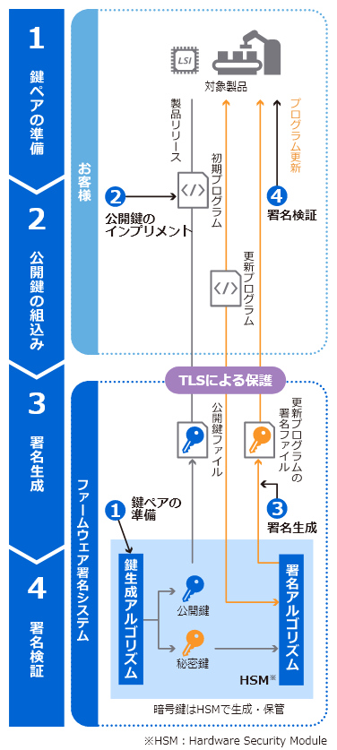 電子署名を用いたプログラム保護