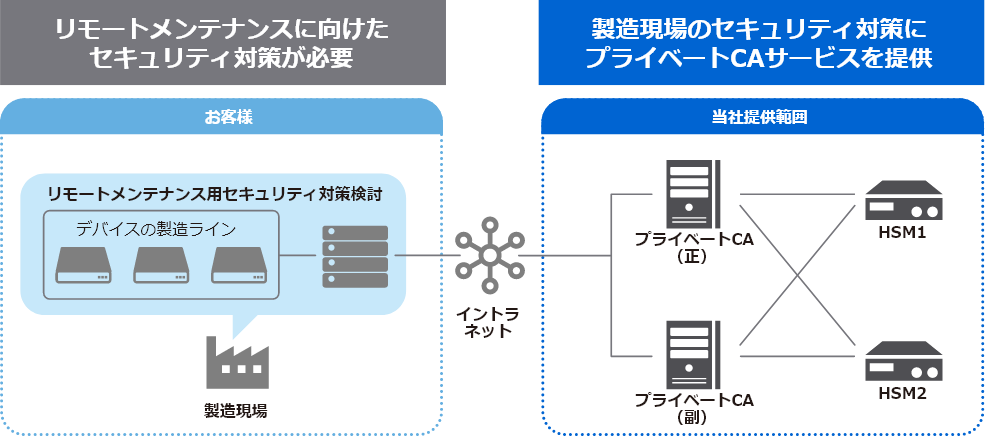 ビッグデータの活用やリモートメンテナンスを行う時代に