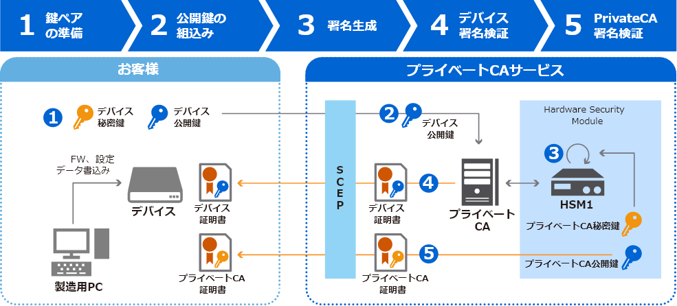 デバイス証明書の発行