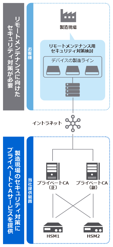 ビッグデータの活用やリモートメンテナンスを行う時代に