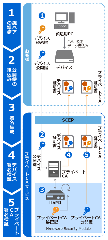 デバイス証明書の発行