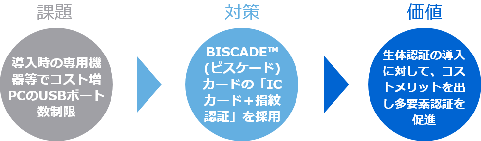 課題・対策・価値