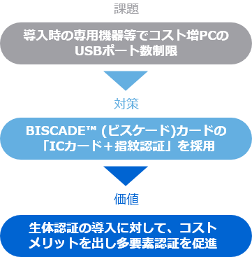 課題・対策・価値