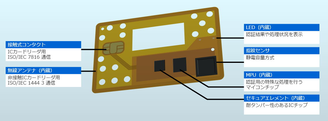 ICカード所持と生体の2要素認証を非接触カードで実現