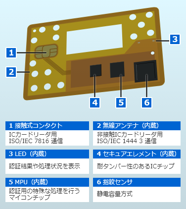 ICカード所持と生体の2要素認証を非接触カードで実現