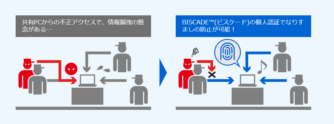 BISCADE™(ビスケード)の個人認証でなりすましの防止が可能！