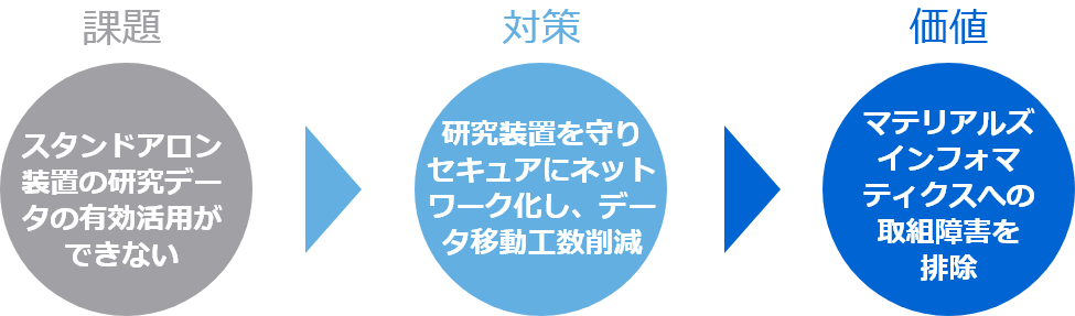 課題・対策・価値