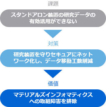 課題・対策・価値