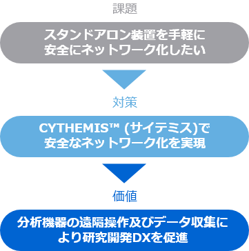 課題・対策・価値