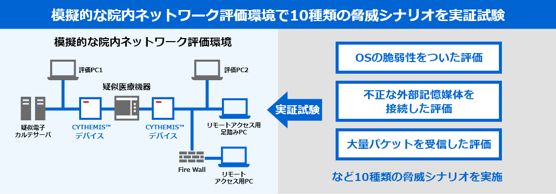 ［イメージ］模擬的な院内ネットワーク評価環境で10種類の脅威シナリオを実証試験