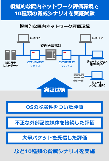 ［イメージ］模擬的な院内ネットワーク評価環境で10種類の脅威シナリオを実証試験