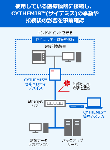 使用している医療機器に接続し、CYTHEMIS™(サイテミス)の挙動や接続後の影響を事前確認のイメージ