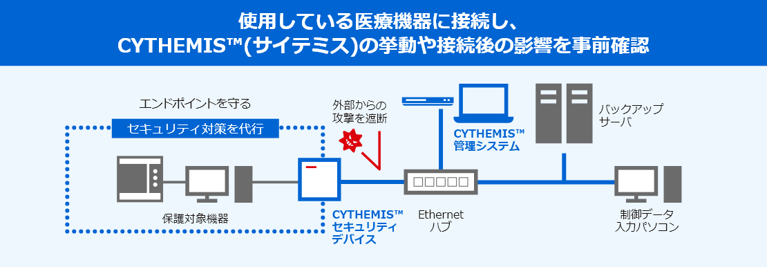 使用している医療機器に接続し、CYTHEMIS™(サイテミス)の挙動や接続後の影響を事前確認のイメージ