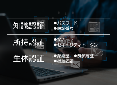ガイドラインで採用が求められる二要素認証とは何なのか？知識認証、所持認証、生体認証を2つを組み合わせてセキュリティを強化。