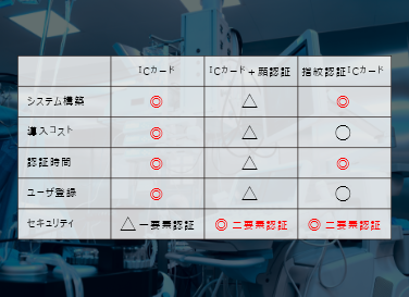 表1. 認証システムの比較評価結果