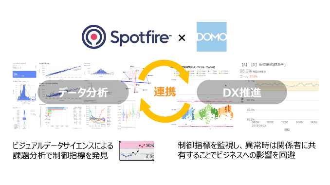 Meister MES NEO™データで変える物流現場： Spotfire® × DOMO 連携ソリューション