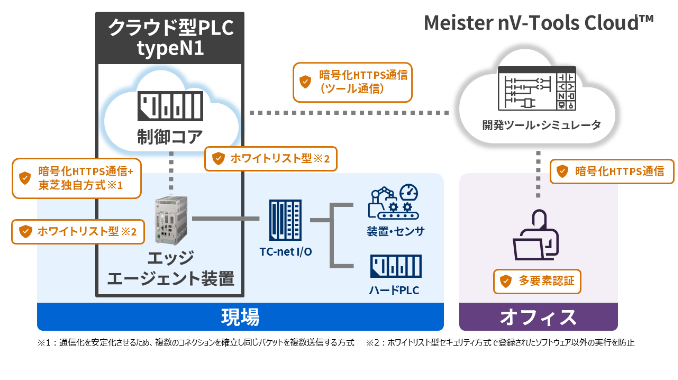 クラウド型PLC typeN1