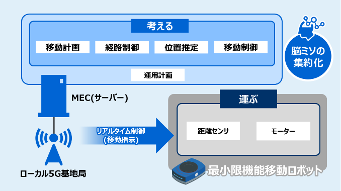 L5G×AMR 集約制御ソリューション