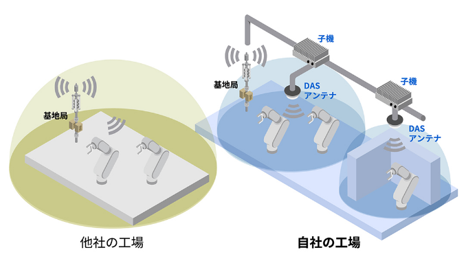 L5G×DAS（分散型アンテナシステム）