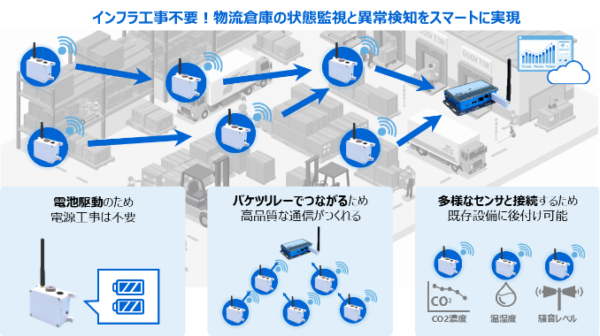 LPWA（省電力長距離通信）