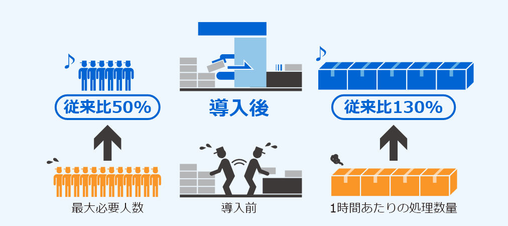 ［イメージ］生産性が向上するとともに、省人化とシフトの組みやすさも獲得