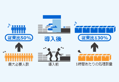 ［イメージ］生産性が向上するとともに、省人化とシフトの組みやすさも獲得