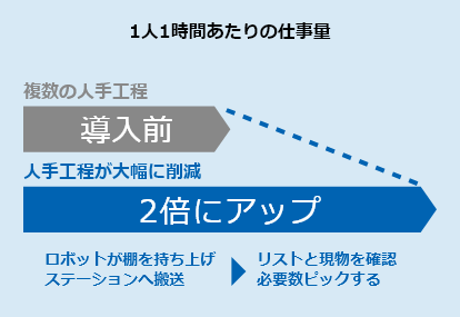 1人1時間あたりの仕事量