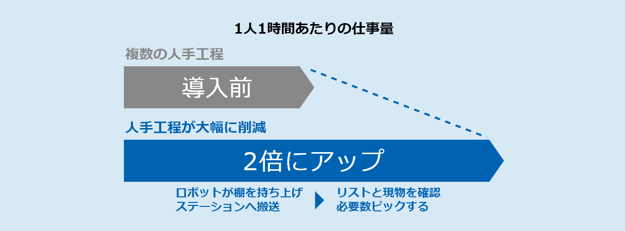 1人1時間あたりの仕事量