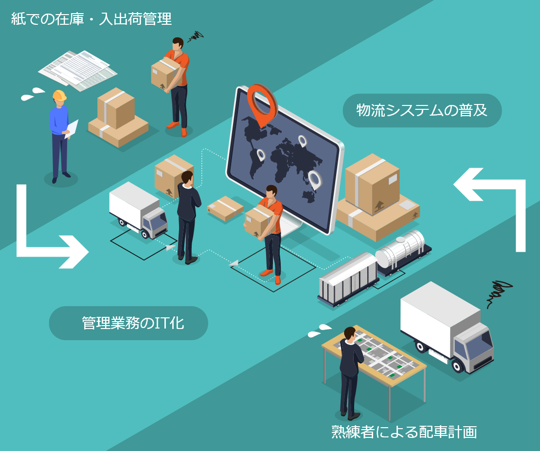 情報処理の時間・管理業務の膨大を、物流システムが解決！