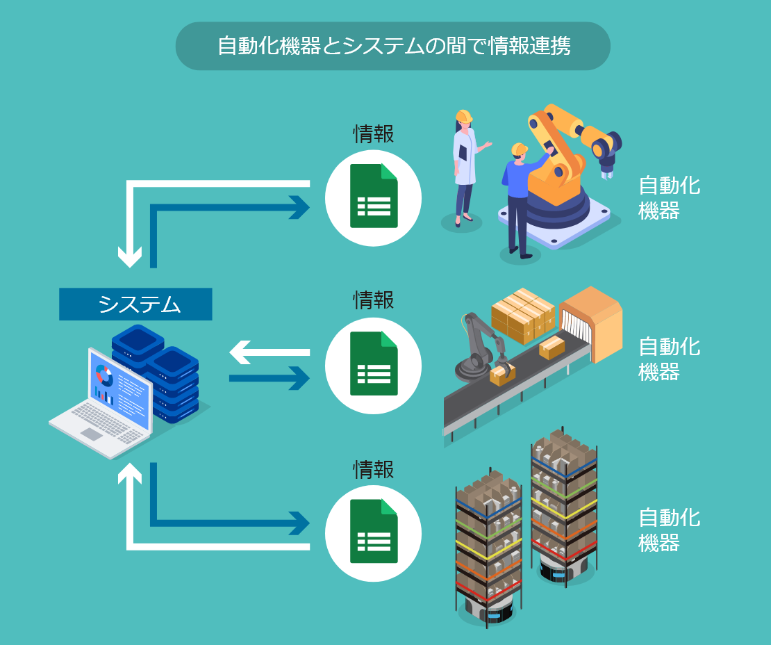 自動化機器とシステムのやり取り