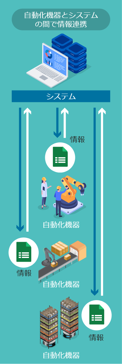 自動化機器とシステムのやり取り