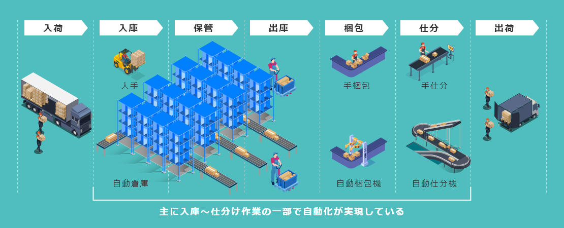 物流の自動化状況