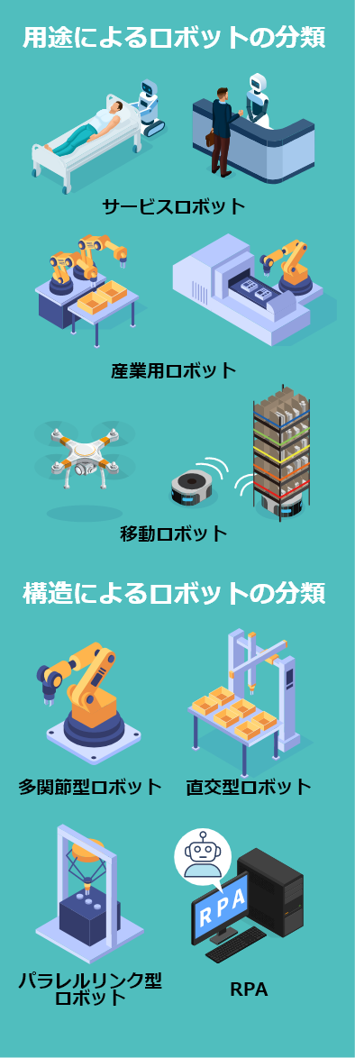 用途によるロボットの分類