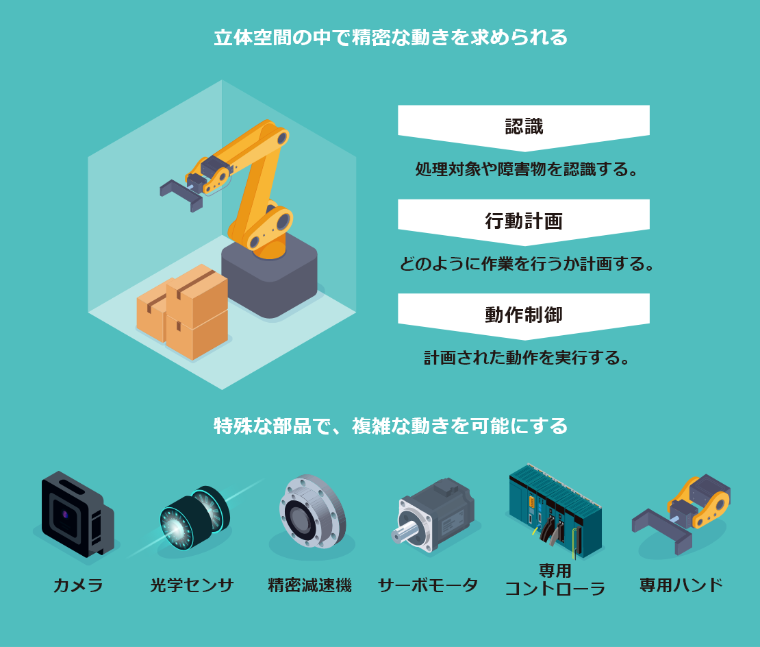 立体空間の中で精密な動きを求められる