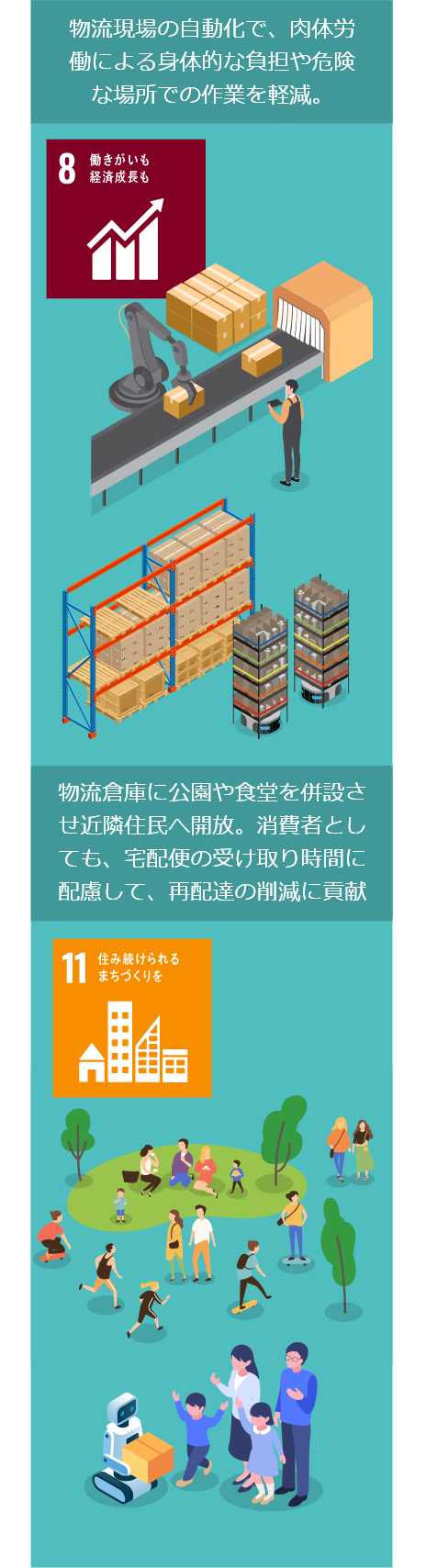 物流現場の自動化で、肉体労働による身体的な負担や危険な場所での作業を軽減。物流倉庫に公園や食堂を併設させ近隣住民へ開放。消費者としても、宅配便の受け取り時間に配慮して、再配達の削減に貢献