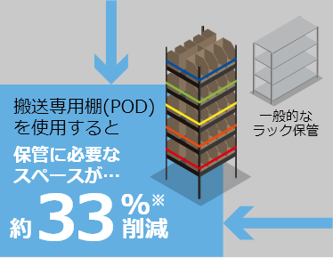 スペース効率約33%削減