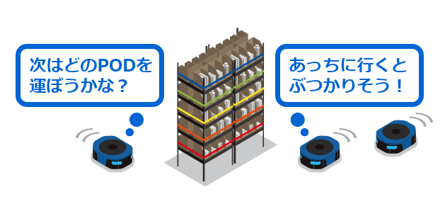 最適ルートを選んで搬送回数を最小限に